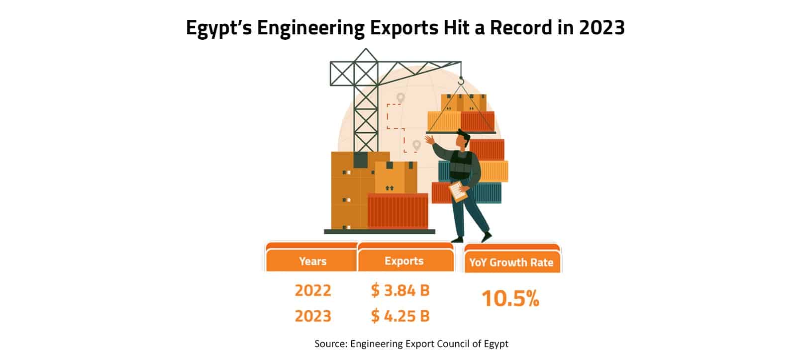 Egypt's Engineering Exports Reach Historic High of $709.7 Million in February